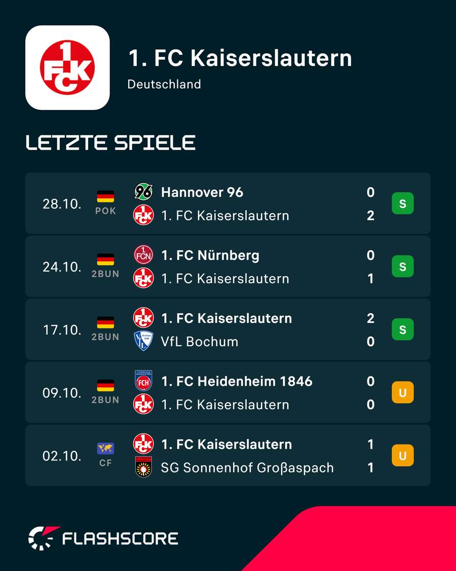 Der FCK ist in guter Verfassung