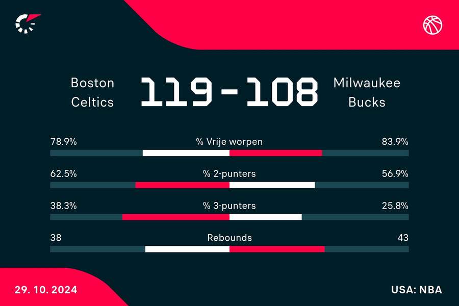 Statistieken Celtics - Bucks