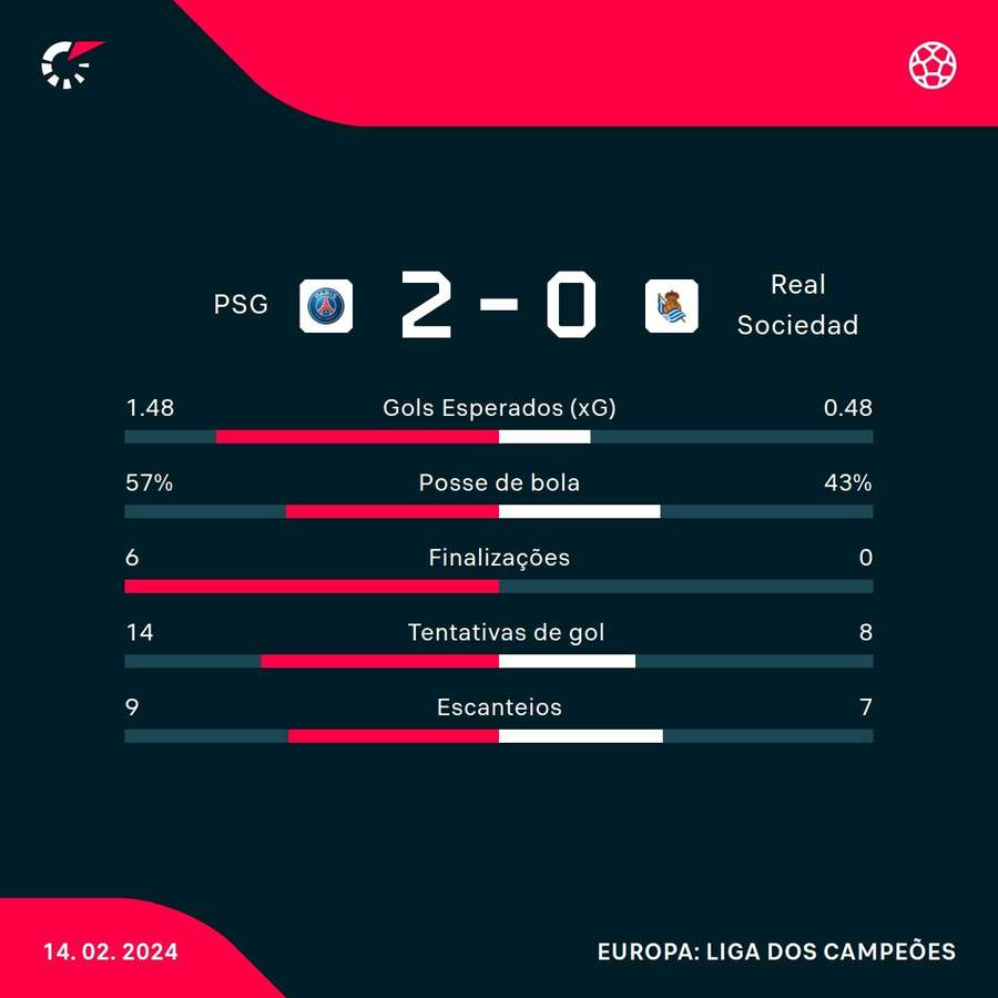 As estatísticas da vitória do PSG sobre a Real Sociedad