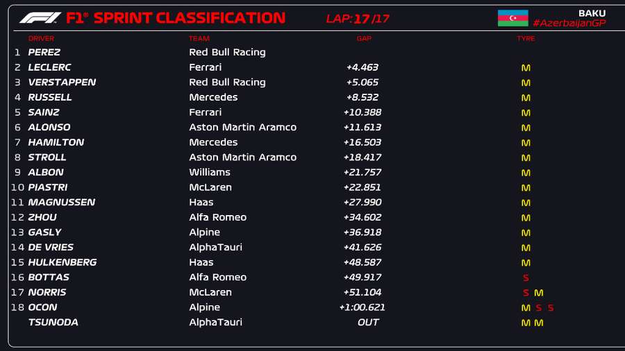 A classificação completa da corrida sprint do GP do Azerbaijão