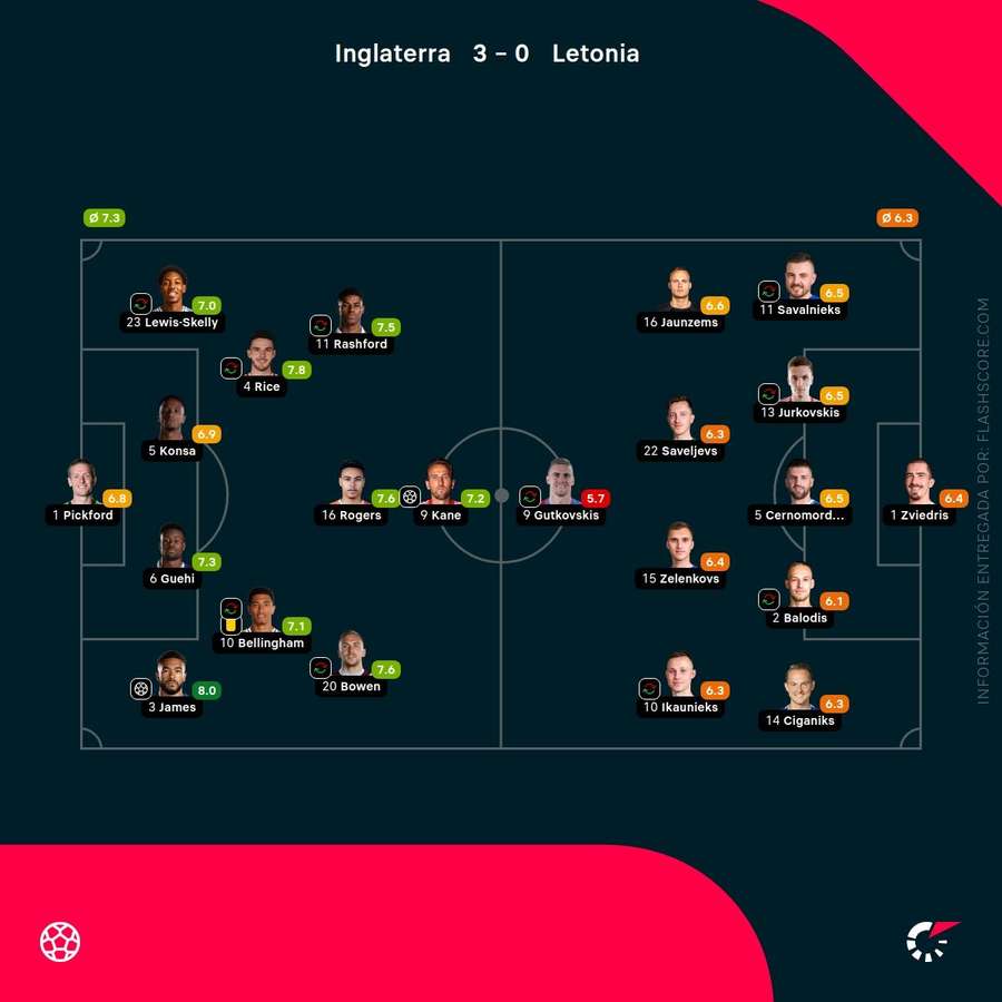 Las notas de los jugadores del Inglaterra-Letonia Las notas de los jugadores del Inglaterra-Letonia