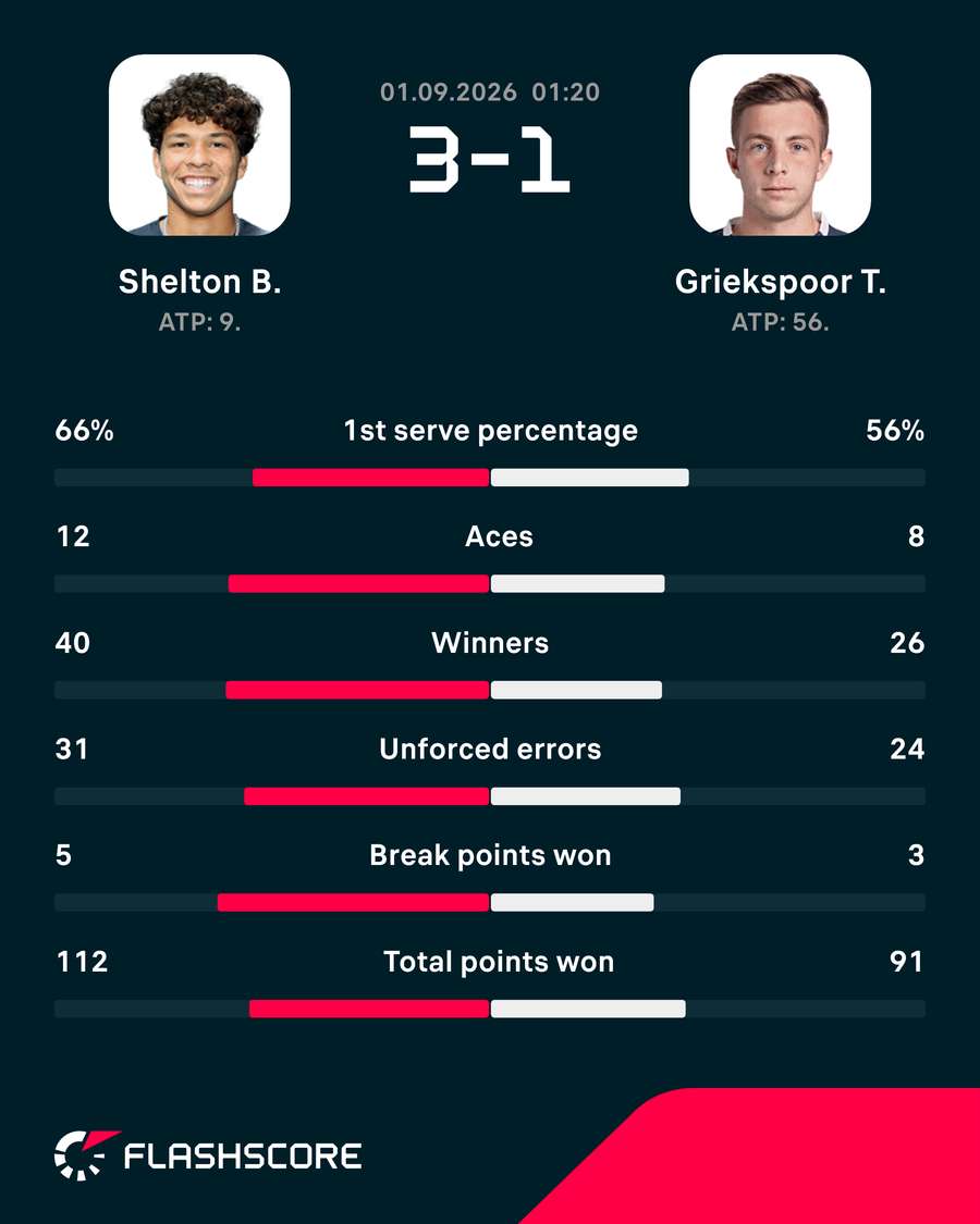 Match stats: Shelton vs Griekspoor Match stats: Shelton vs Griekspoor