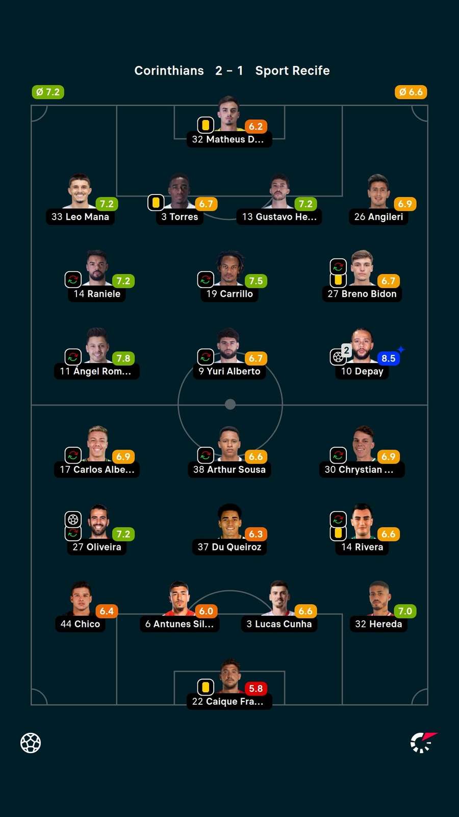As notas dos jogadores em Corinthians x Sport