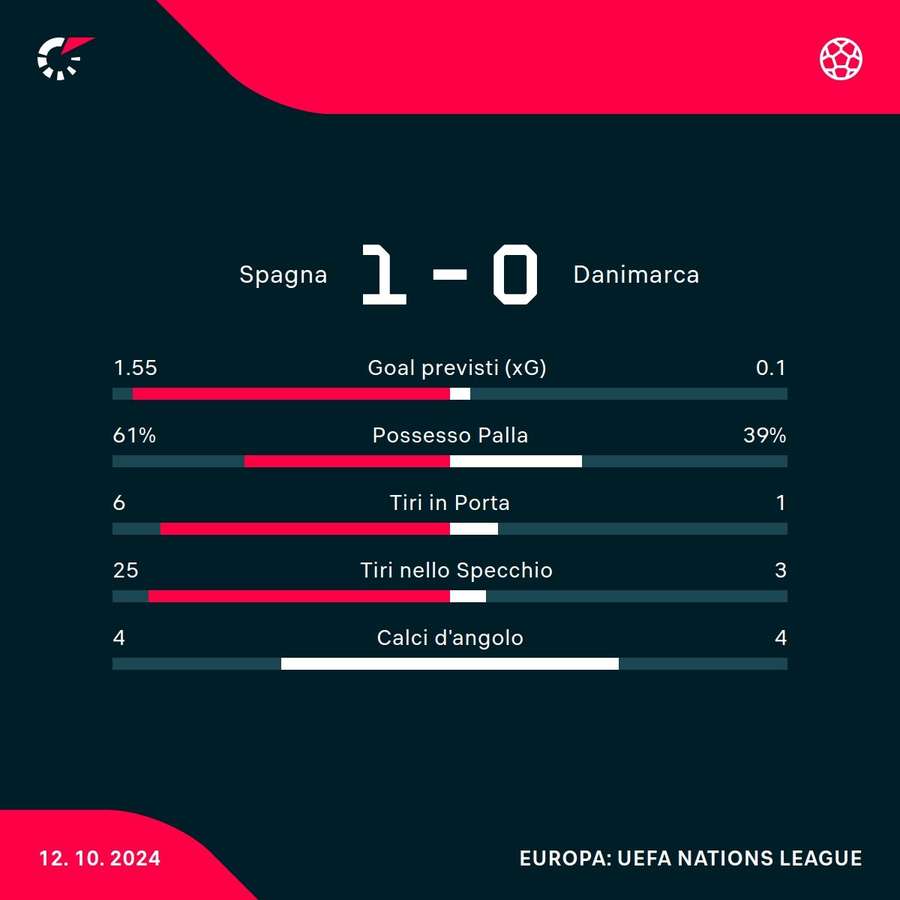 Le statistiche del match