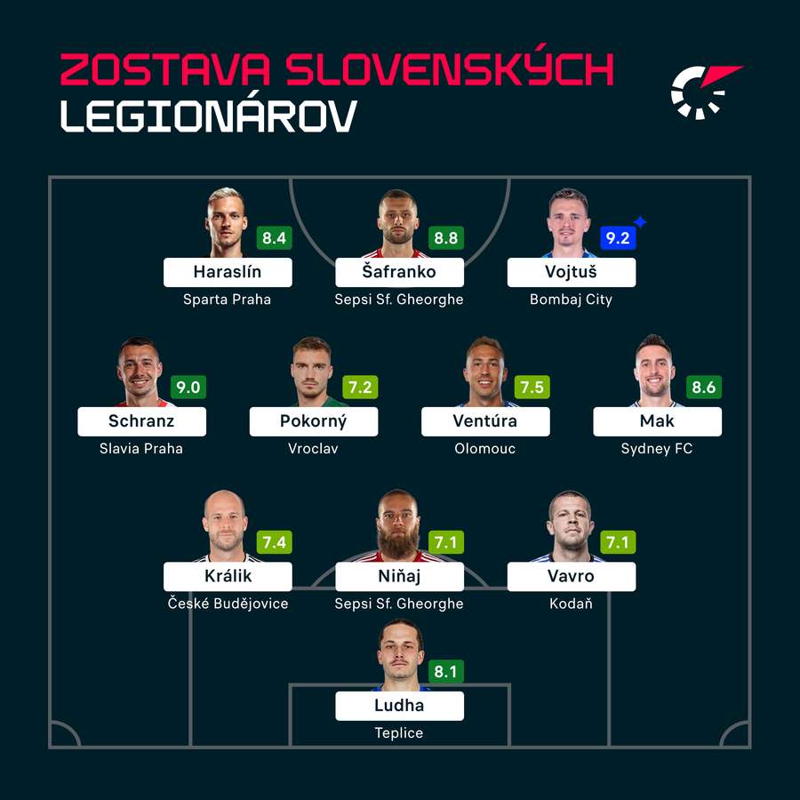 Ideálna zostava slovenských legionárov od 30. apríla do 6. mája.