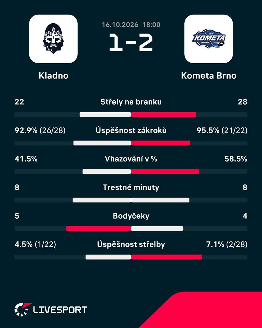 Statistiky utkání. Statistiky utkání.