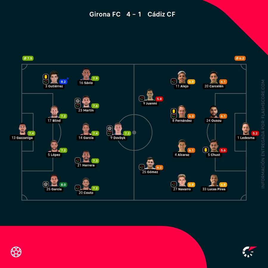 Las notas de los jugadores del Girona-Cádiz