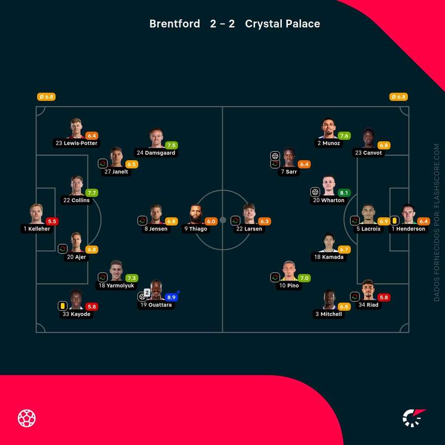 Pontuações dos jogadores