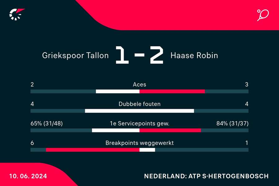 Statistieken Griekspoor/Pel - Haase/Mansouri