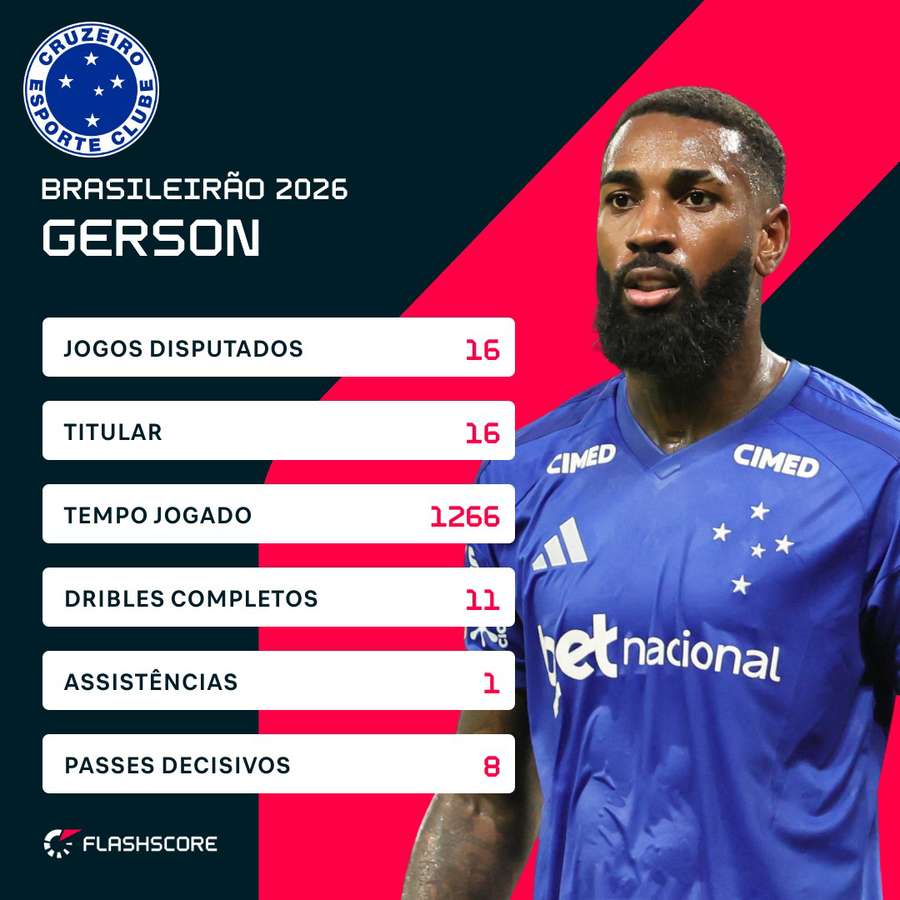 Gerson vem em recuperação sob o comando de Artur Jorge Gerson vem em recuperação sob o comando de Artur Jorge