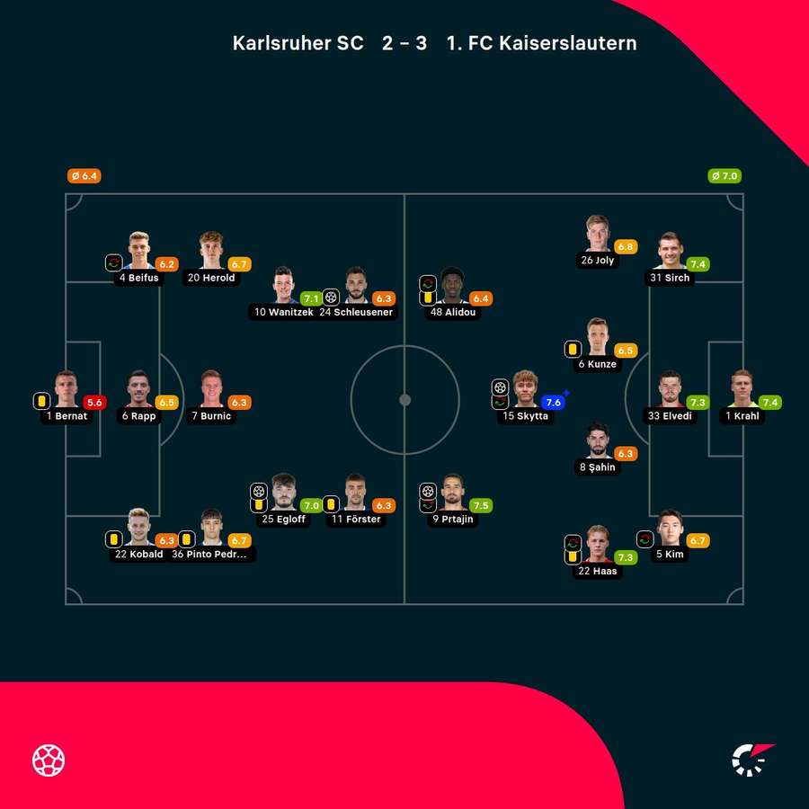Noten: KSC vs. FCK