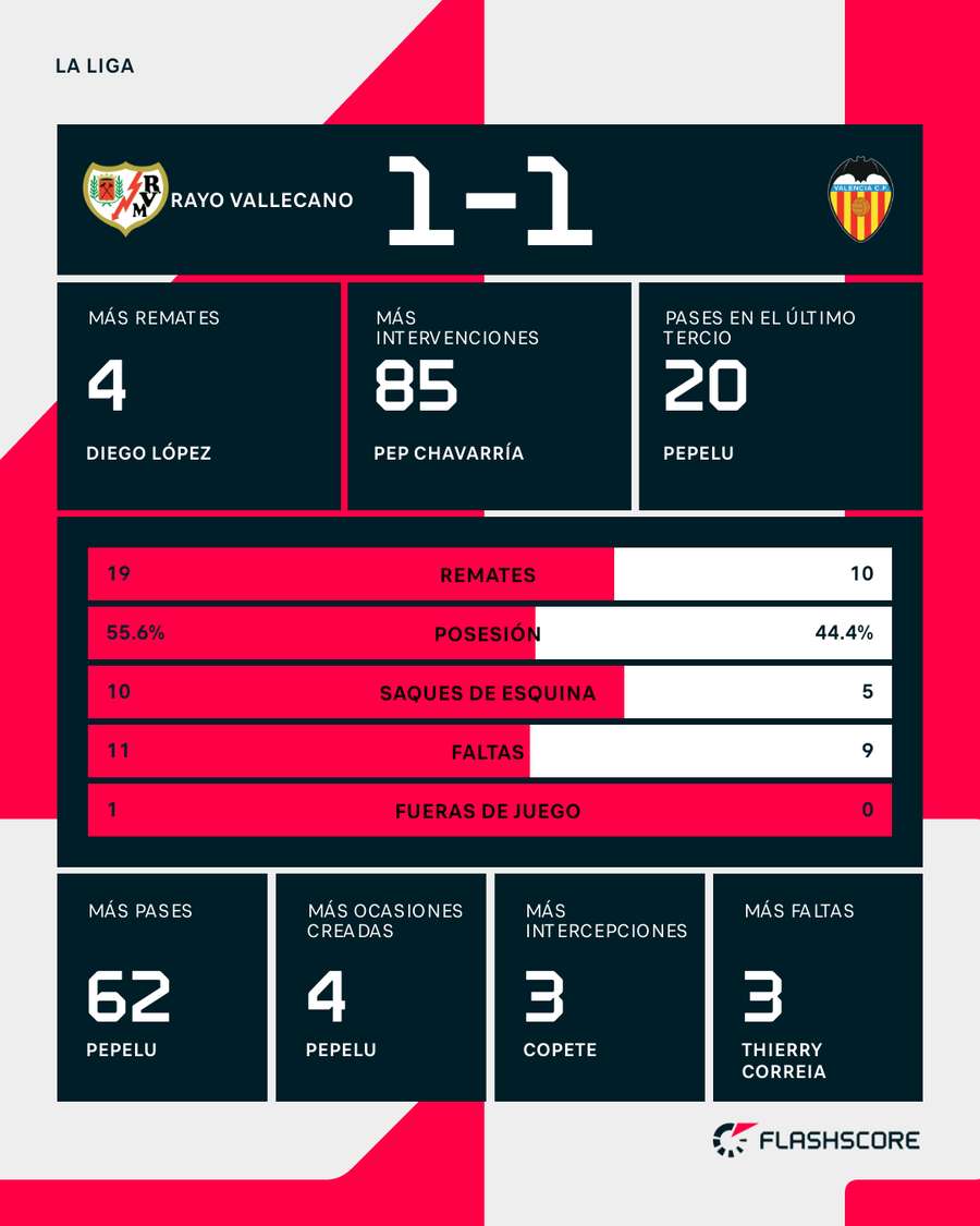 Estadísticas del Rayo-Valencia Estadísticas del Rayo-Valencia