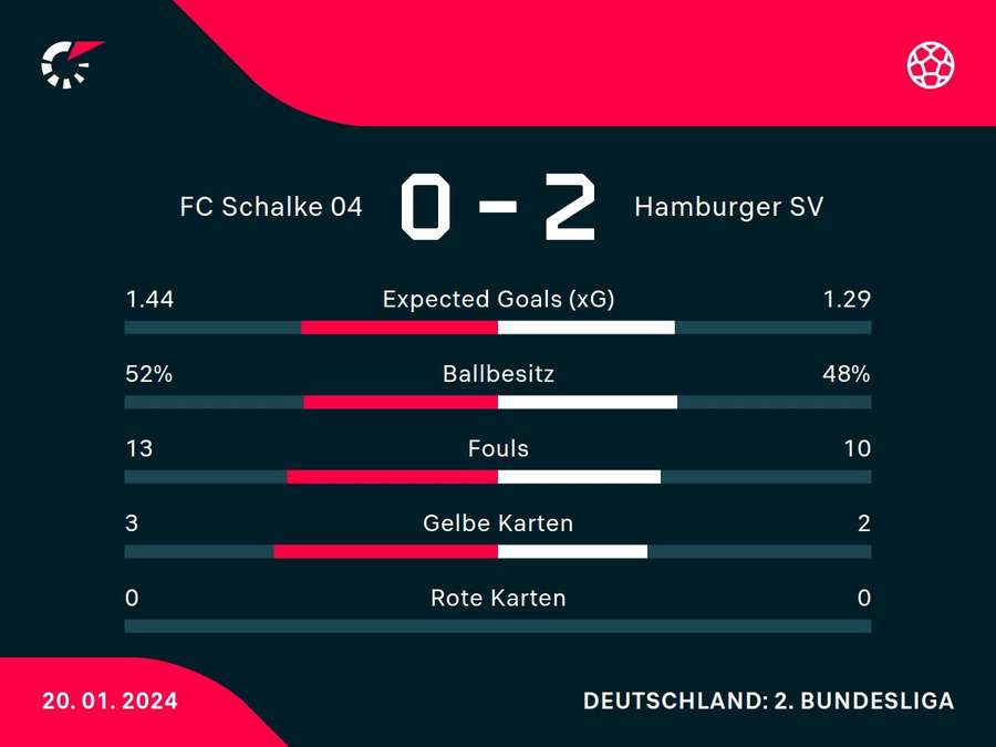 Statistik: Schalke 04 vs. HSV