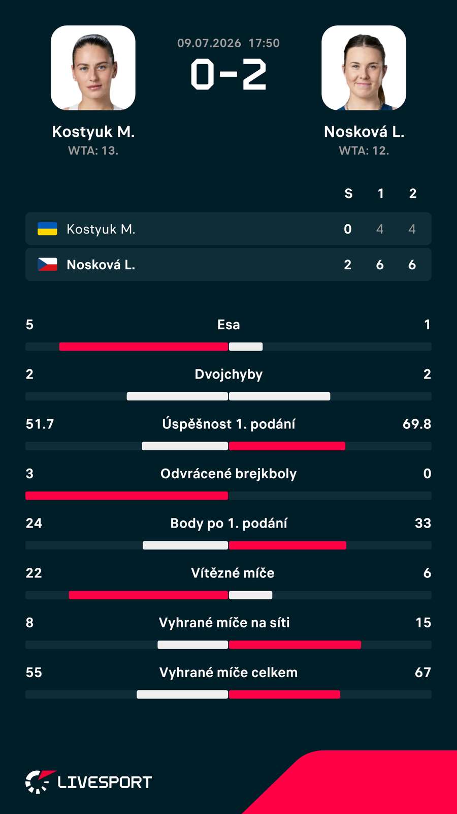 Statistiky zápasu.