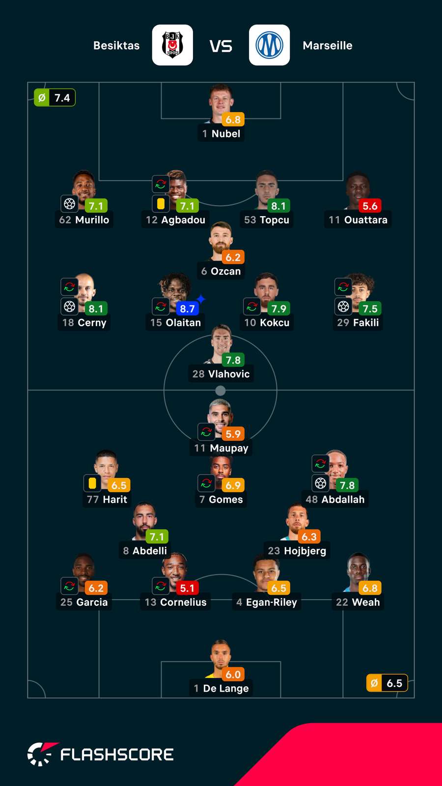 Notas finais dos jogadores