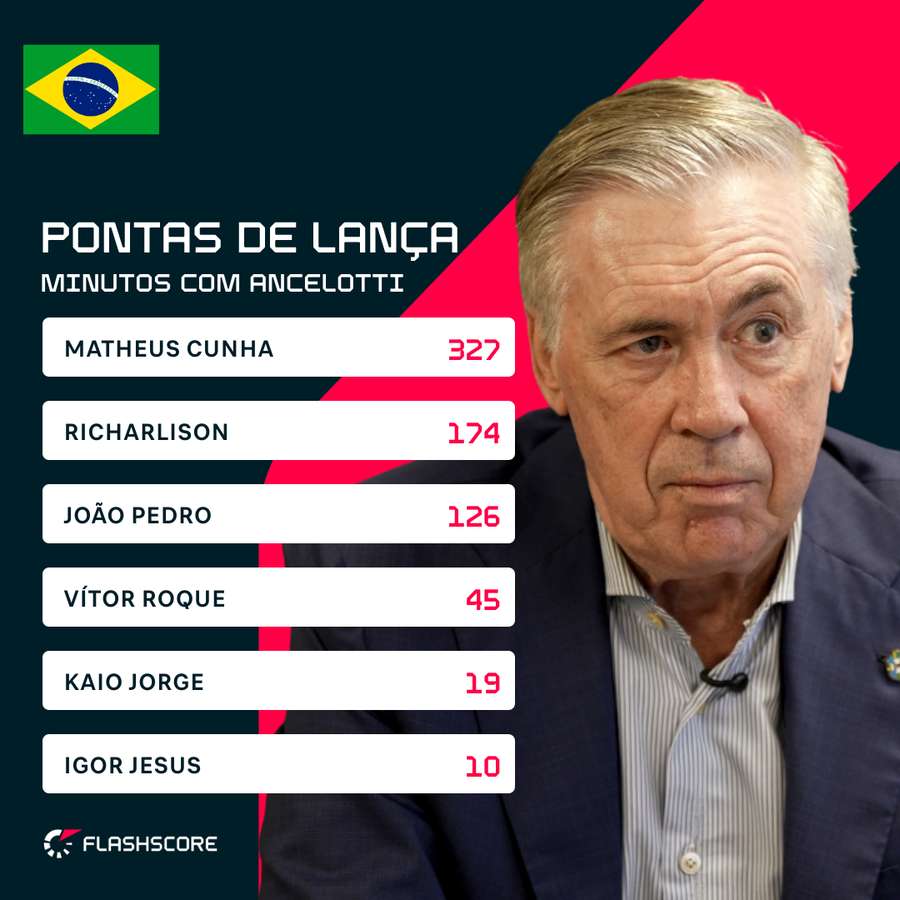 Minutos dos pontas de lança na era Ancelotti