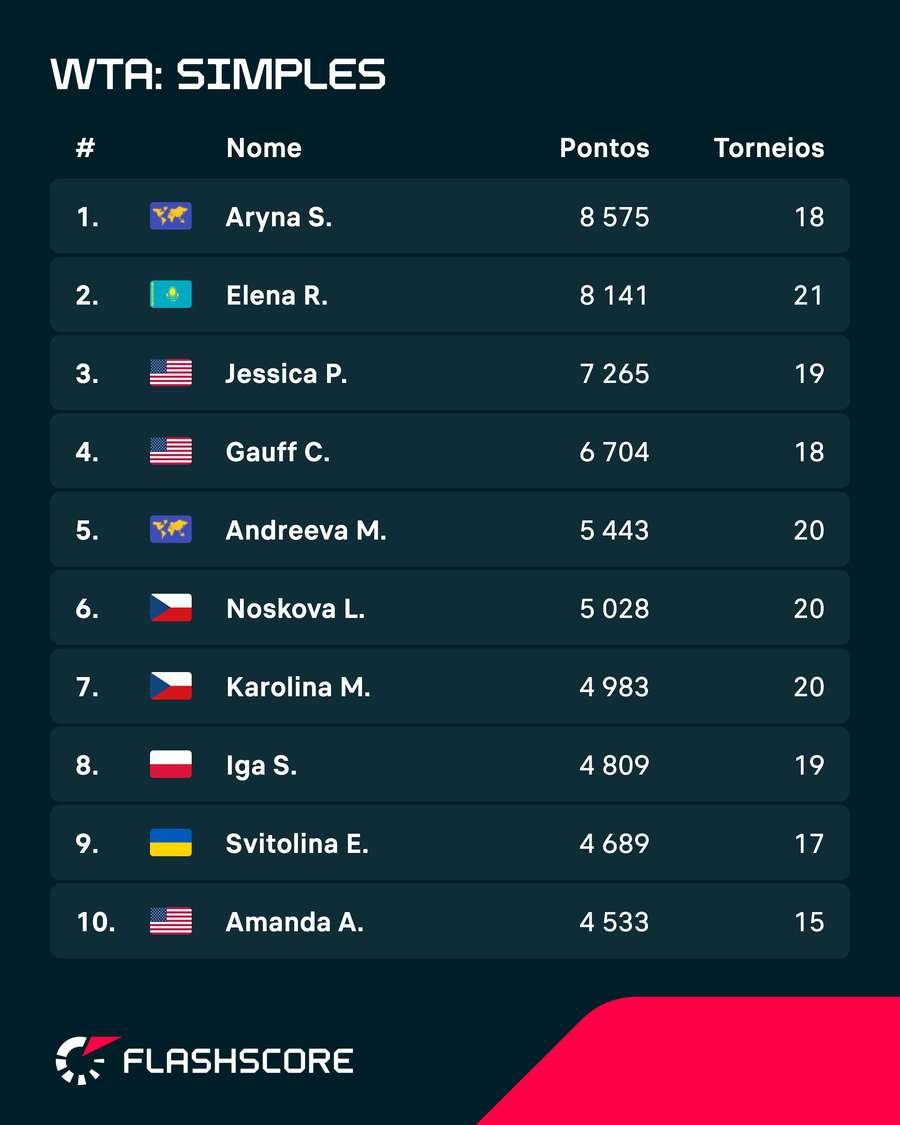 Top 10 din clasamentul feminin Top 10 din clasamentul feminin