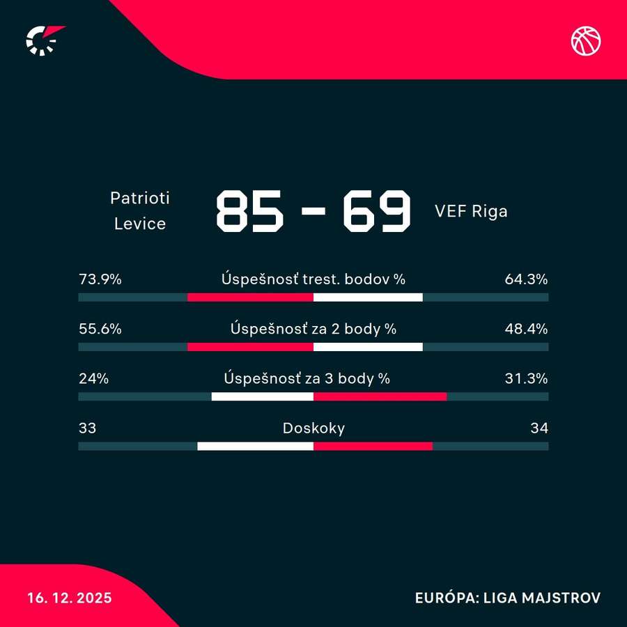 Štatistiky zápasu.