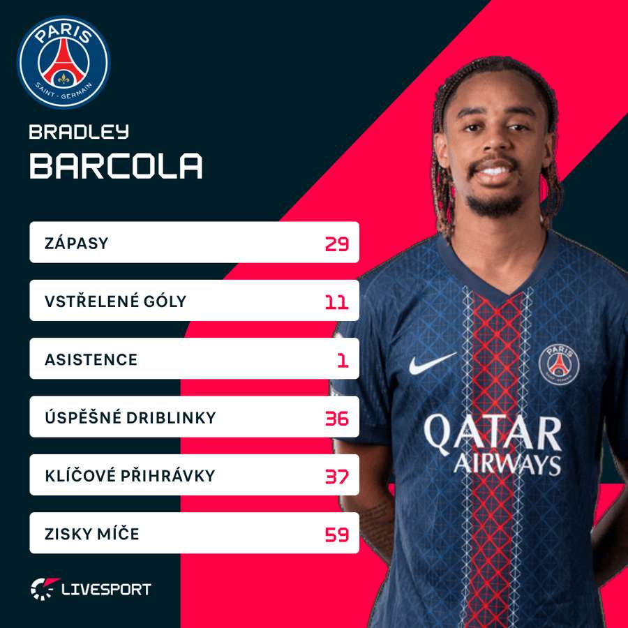 Barcola a jeho statistiky v Ligue 1 (2025/26).