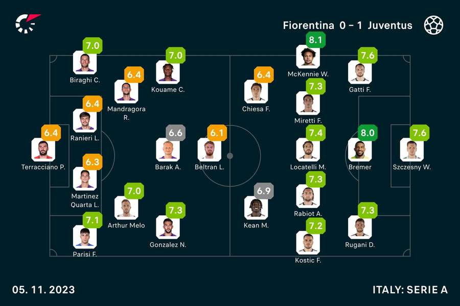 Clasificación de los jugadores del Fiorentina - Juventus