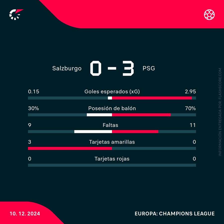 Estadísticas del partido Estadísticas del partido