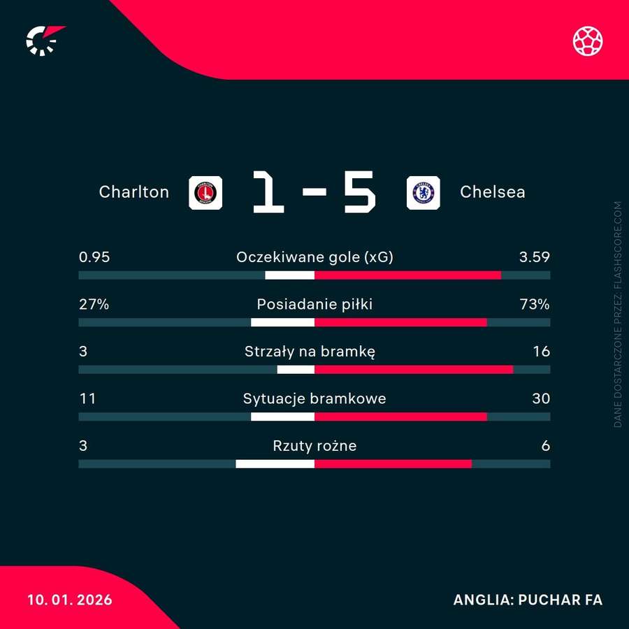 Statystyki meczu Charlton - Chelsea