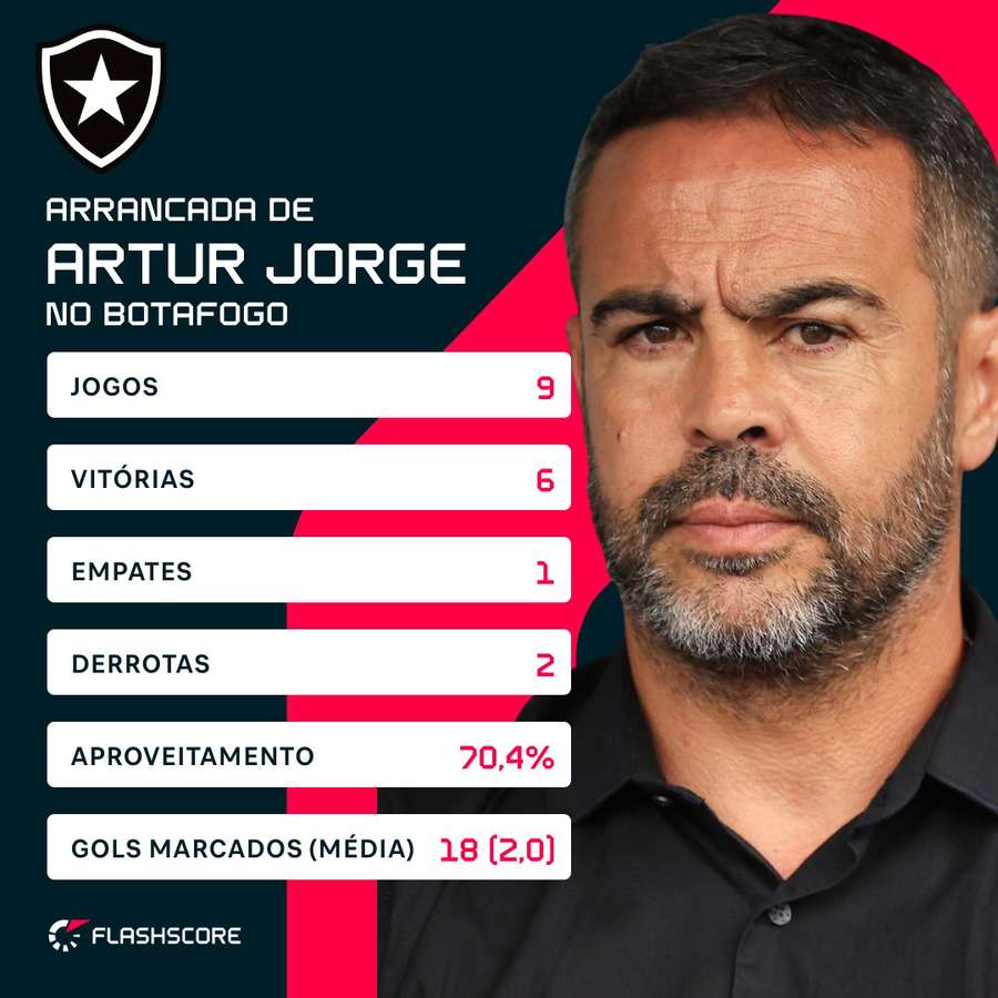 Início de Artur Jorge no Botafogo