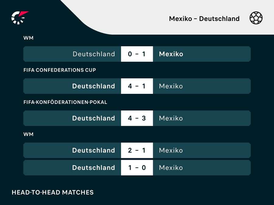 Die bisherigen Matches zwischen Deutschland und Mexiko.