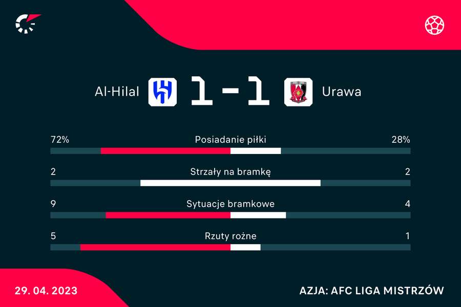 Statystyki meczu Al-Hilal-Urawa
