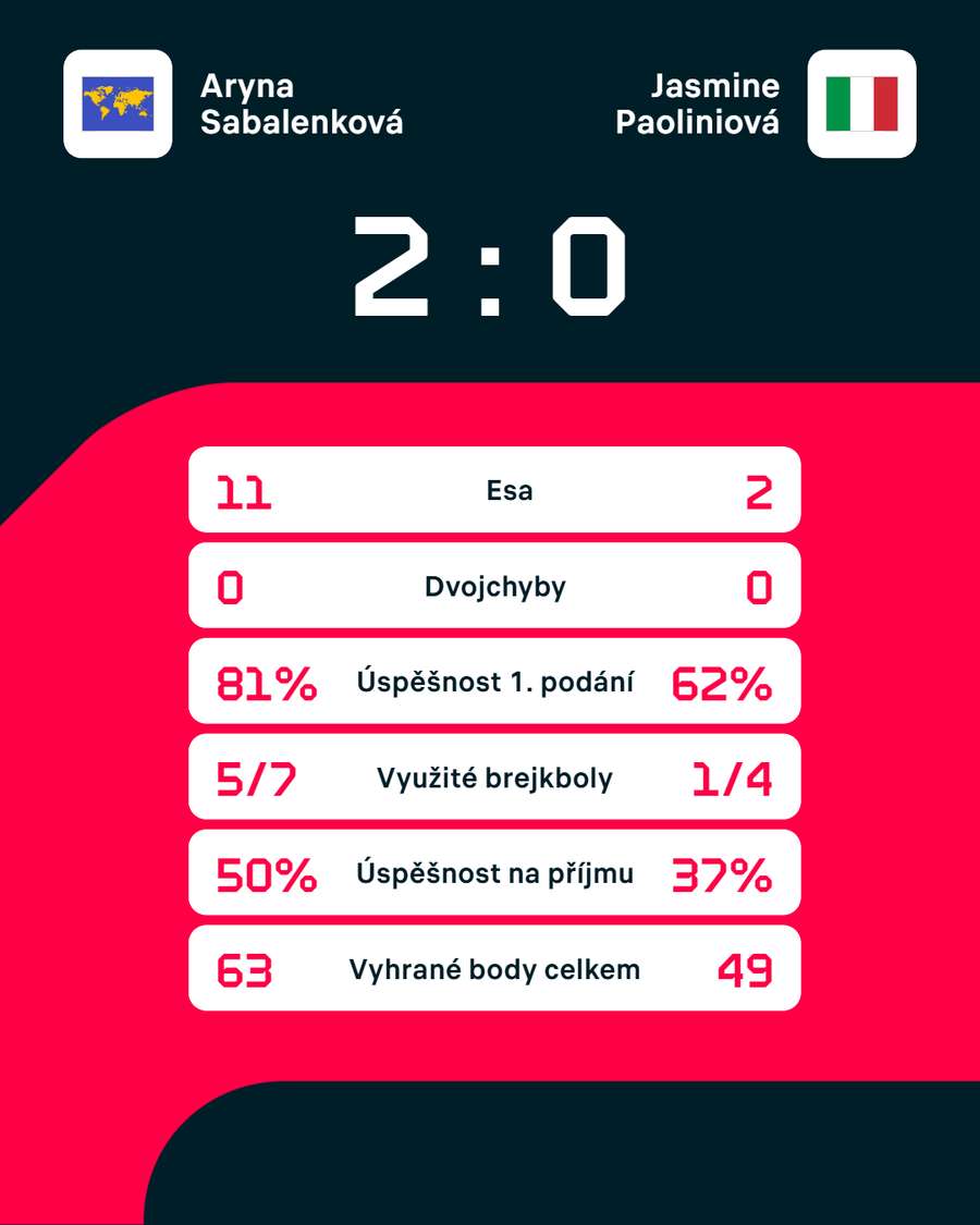 Statistiky zápasu. Statistiky zápasu.