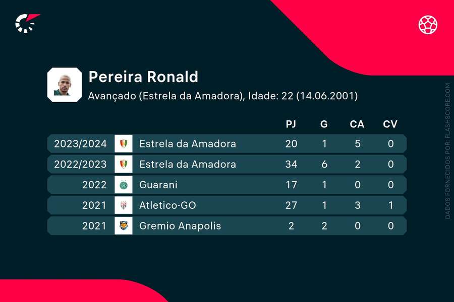 As últimas épocas de Ronald Pereira