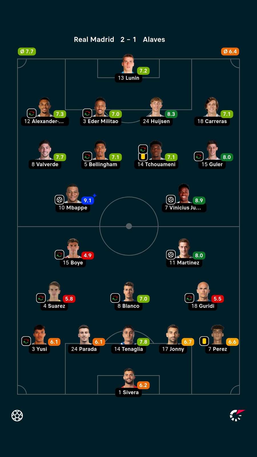 As notas dos titulares em Real Madrid x Alavés