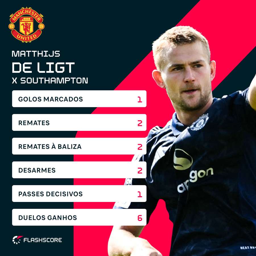 As estatísticas de Matthijs de Ligt