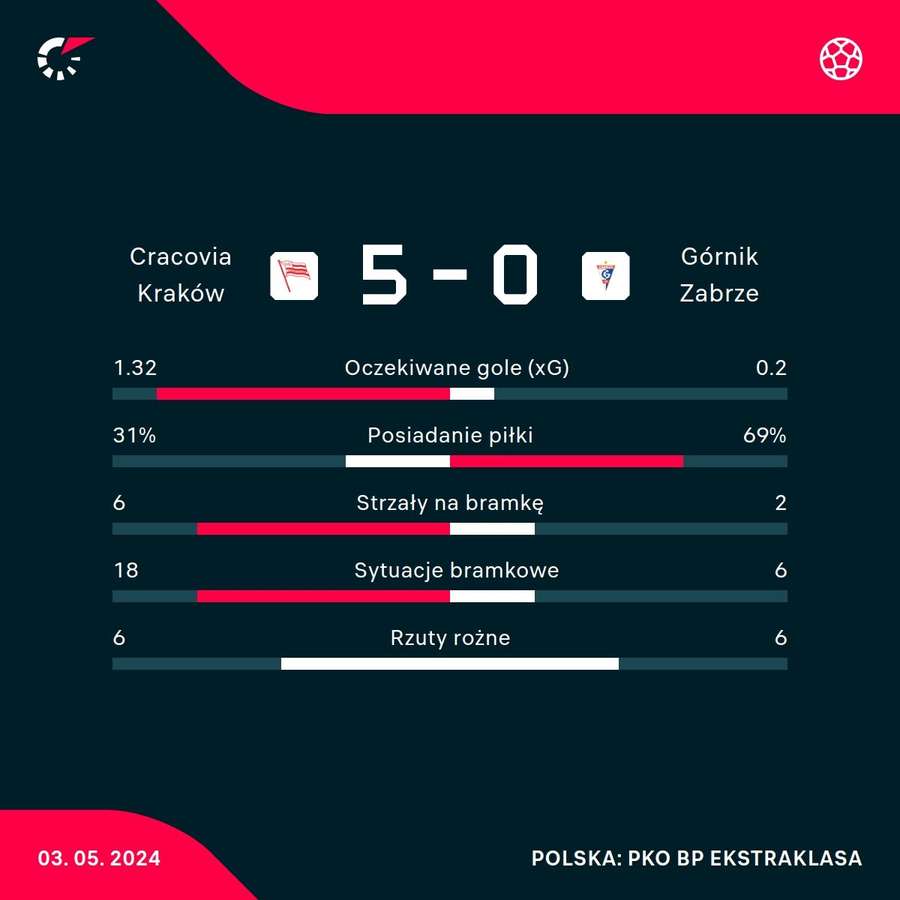 Statystyki meczu Cracovia - Górnik Zabrze
