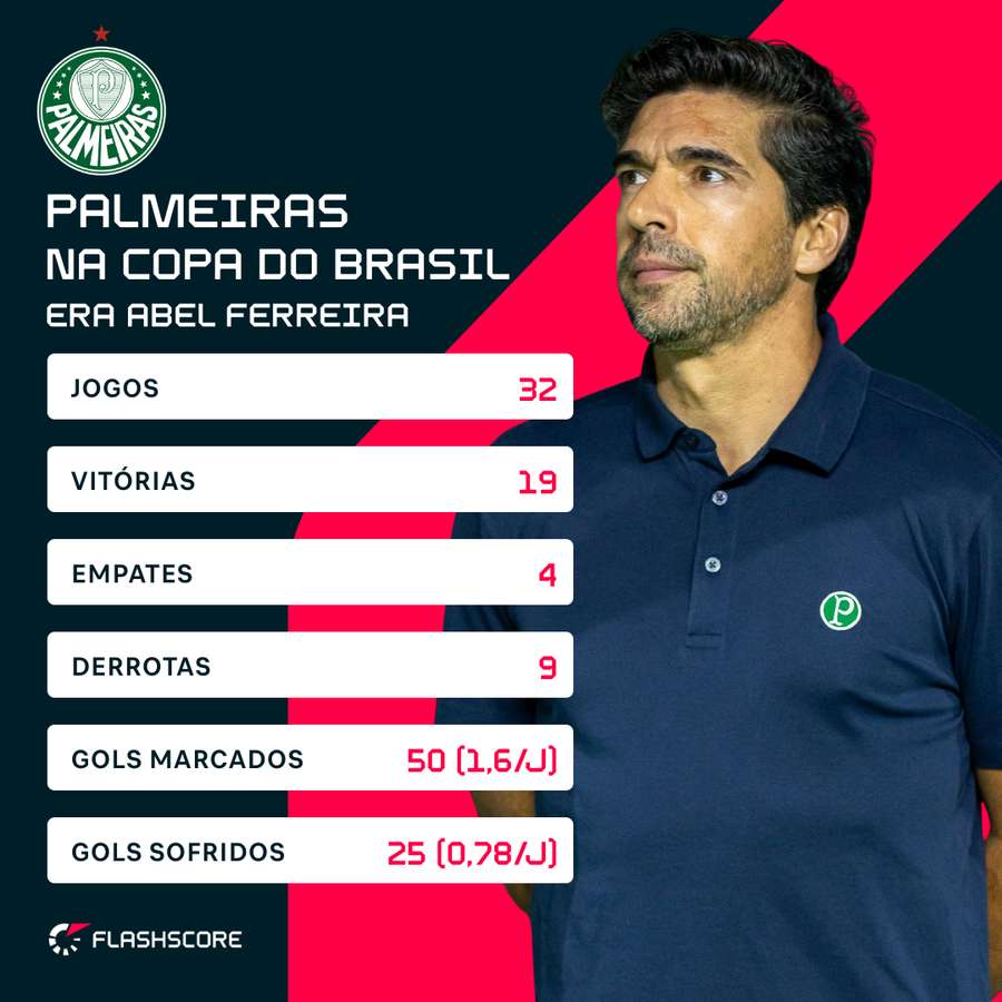 Números do Palmeiras na Copa do Brasil na era Abel Ferreira Números do Palmeiras na Copa do Brasil na era Abel Ferreira