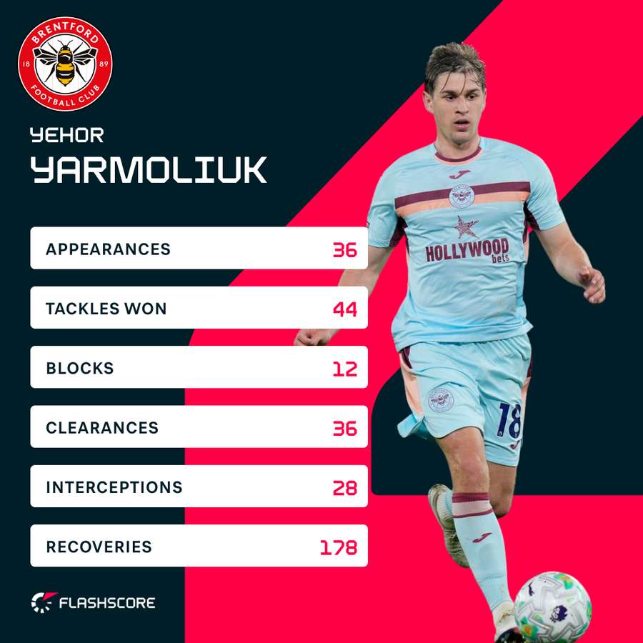 Yarmolyuk's statistics this season
