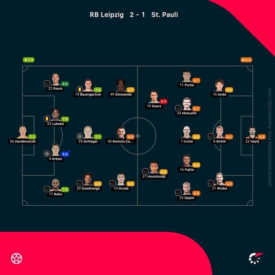 Notas finais dos jogadores