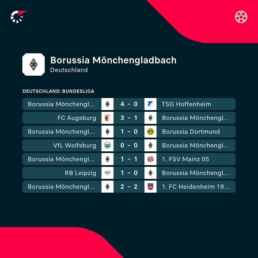 Die jüngsten Gladbacher Ergebnisse Die jüngsten Gladbacher Ergebnisse