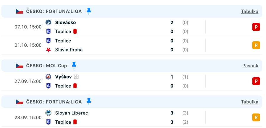 Teplice mají problém s disciplínou.