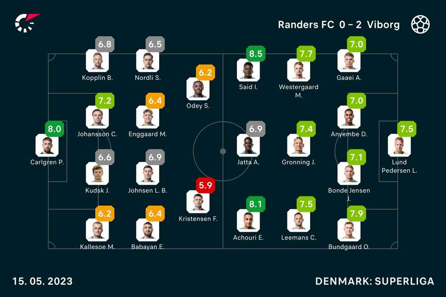 Randers - Viborg - spillerkarakterer