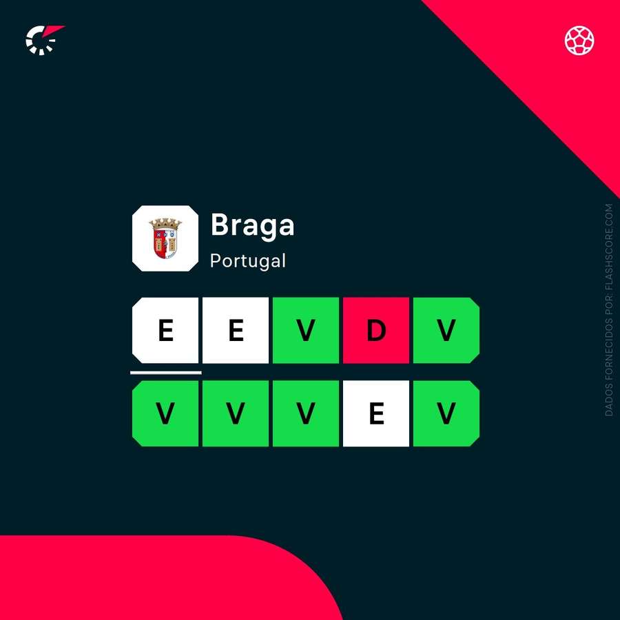 A inconsistência bracarense