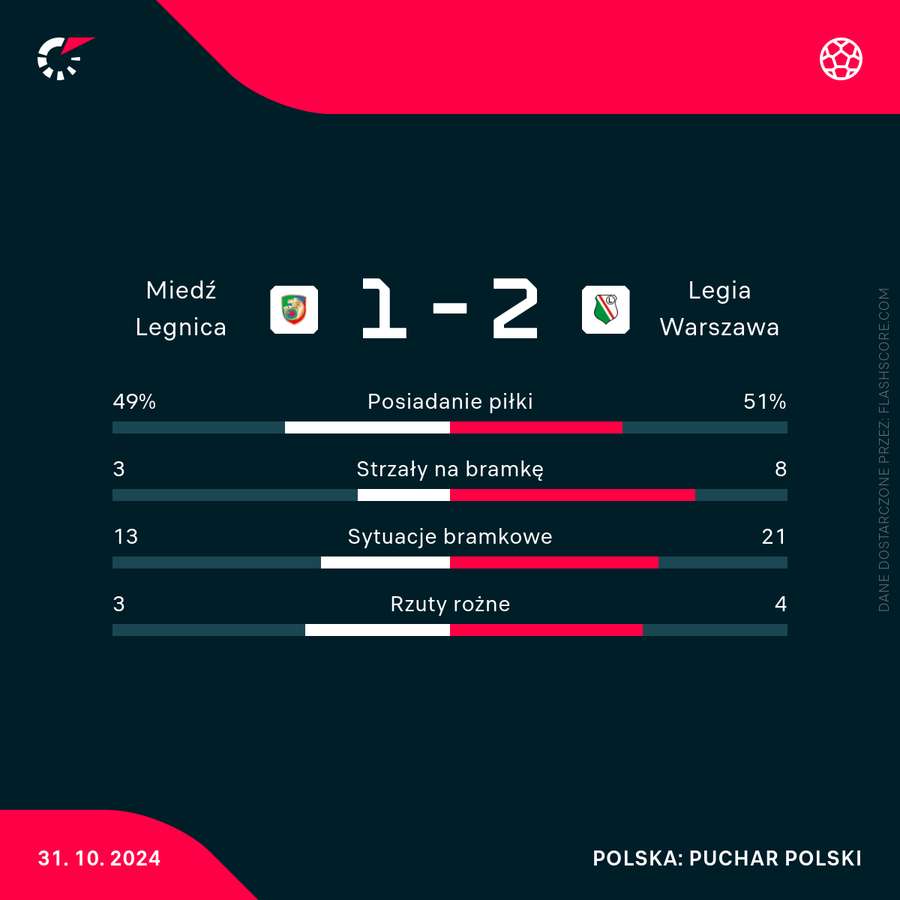 Wynik i statystyki meczu Miedź - Legia