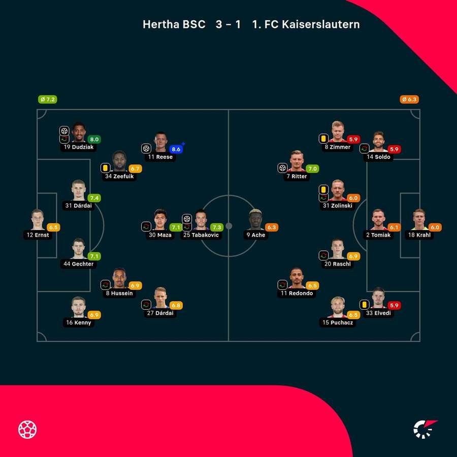 Die Noten zum Spiel: Hertha BSC vs. 1. FC Kaiserslautern.