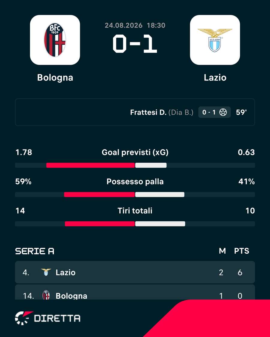 L'ultimo match del Bologna L'ultimo match del Bologna