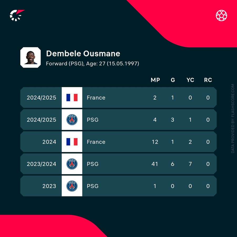 Dembele's recent stats