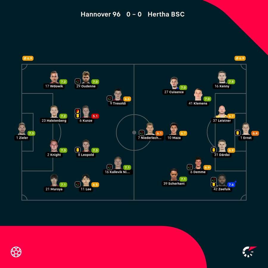 Noten: Hannover vs. Berlin