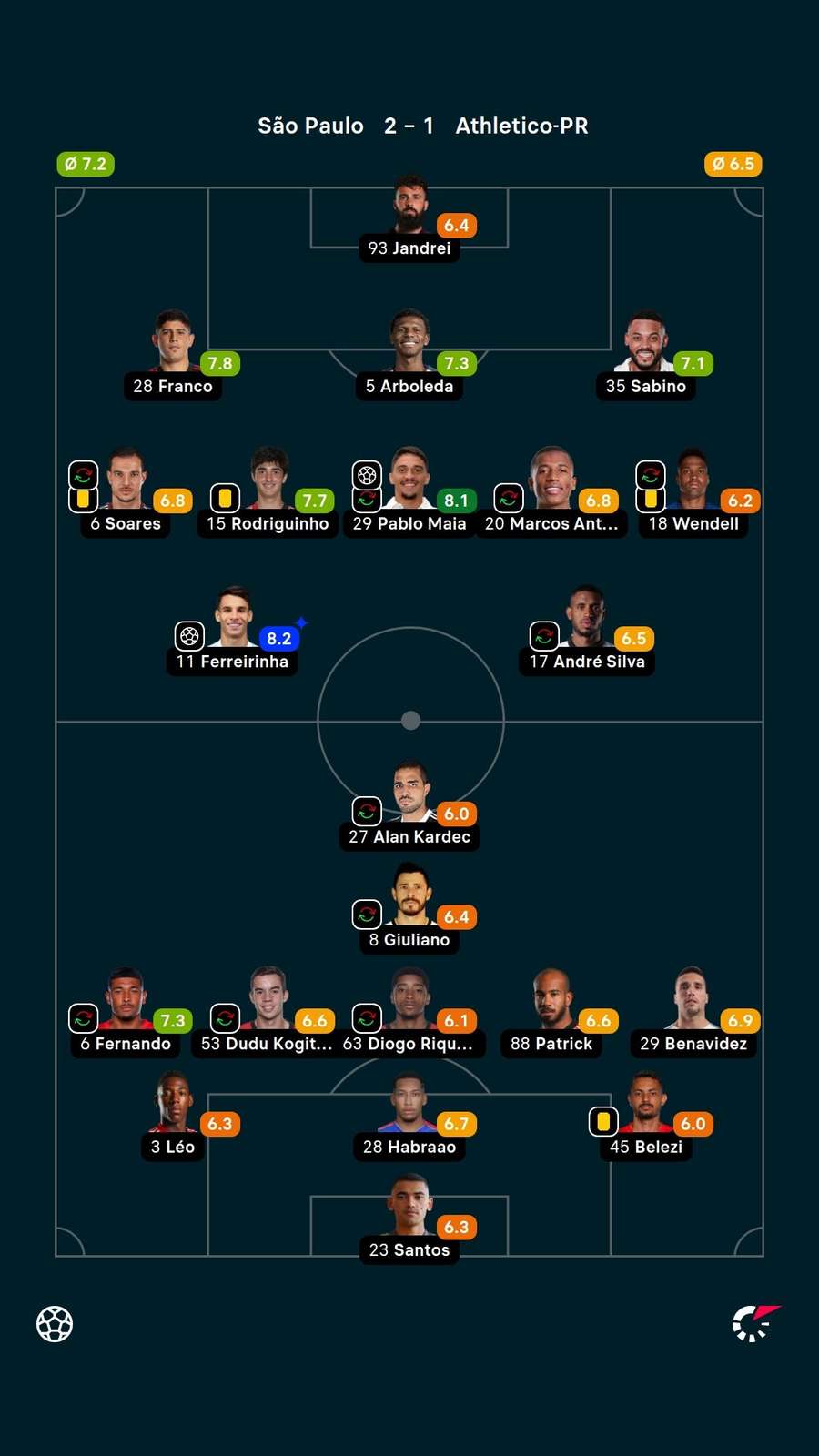 Ferreirinha recebeu a maior nota do Flashscore na partida — 8,3