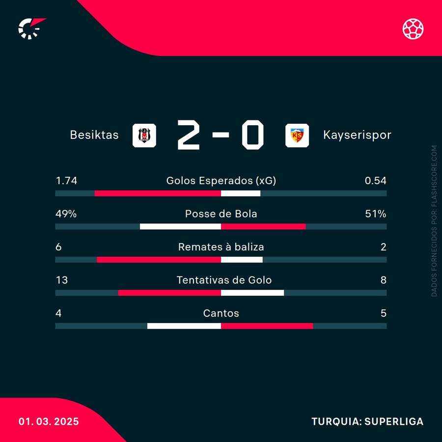 Estatística final da partida