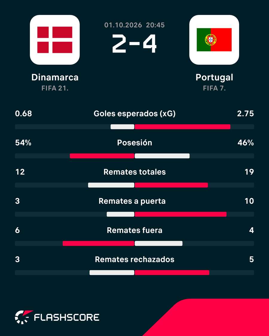 Estadísticas del Dinamarca-Portugal Estadísticas del Dinamarca-Portugal