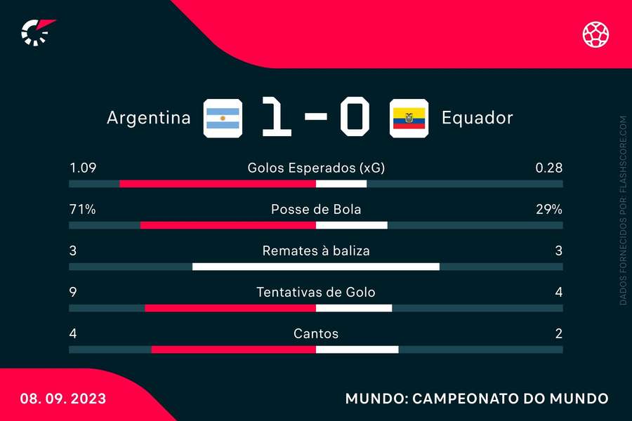 As principais estatísticas da partida As principais estatísticas da partida